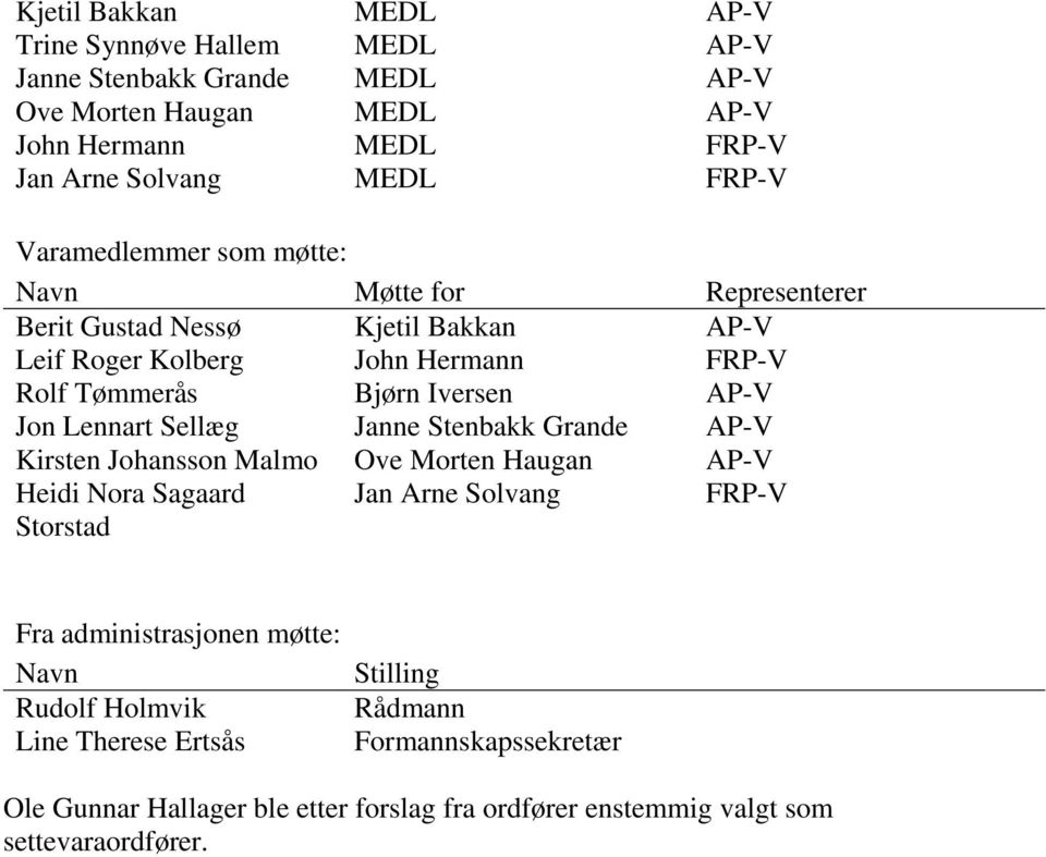 Lennart Sellæg Janne Stenbakk Grande AP-V Kirsten Johansson Malmo Ove Morten Haugan AP-V Heidi Nora Sagaard Storstad Jan Arne Solvang FRP-V Fra administrasjonen møtte: