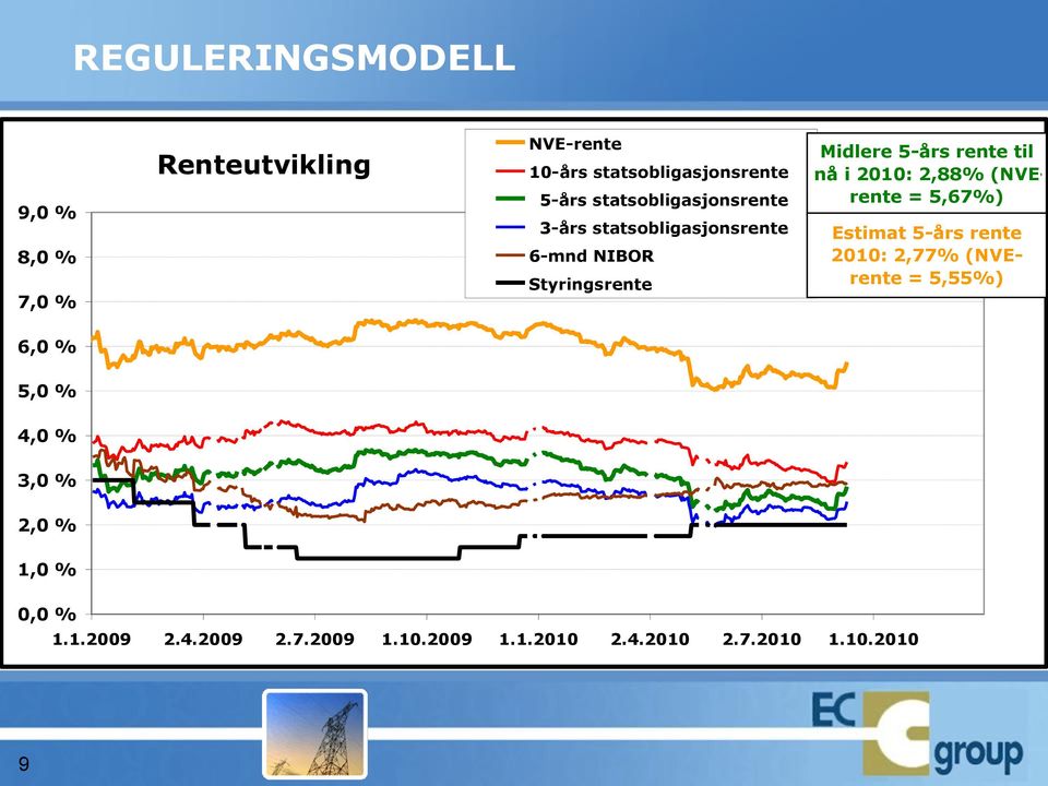 nå i 2010: 2,88% (NVErente = 5,67%) Estimat 5-års rente 2010: 2,77% (NVErente = 5,55%) 6,0 % 5,0 %