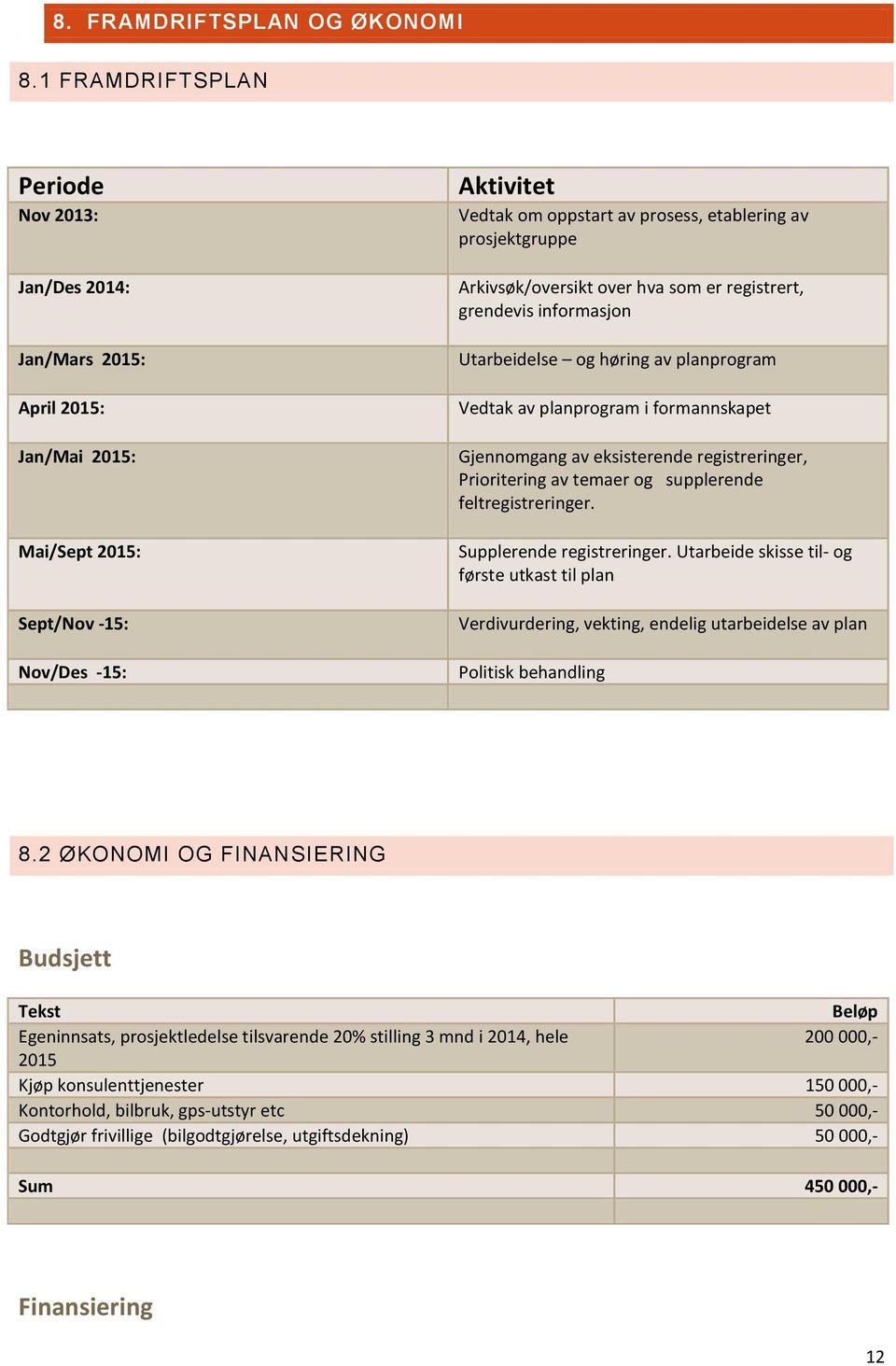 prosjektgruppe Arkivsøk/oversikt over hva som er registrert, grendevis informasjon Utarbeidelse og høring av planprogram Vedtak av planprogram i formannskapet Gjennomgang av eksisterende