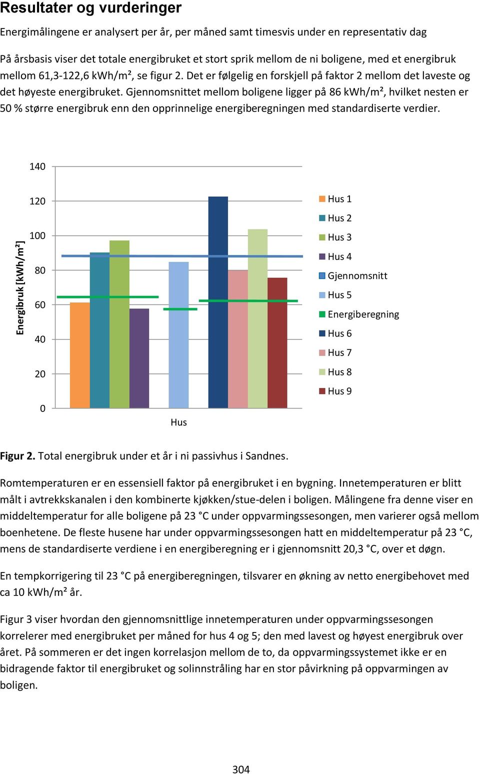 Gjennomsnittet mellom boligene ligger på kwh/m², hvilket nesten er 5 % større energibruk enn den opprinnelige energiberegningen med standardiserte verdier.