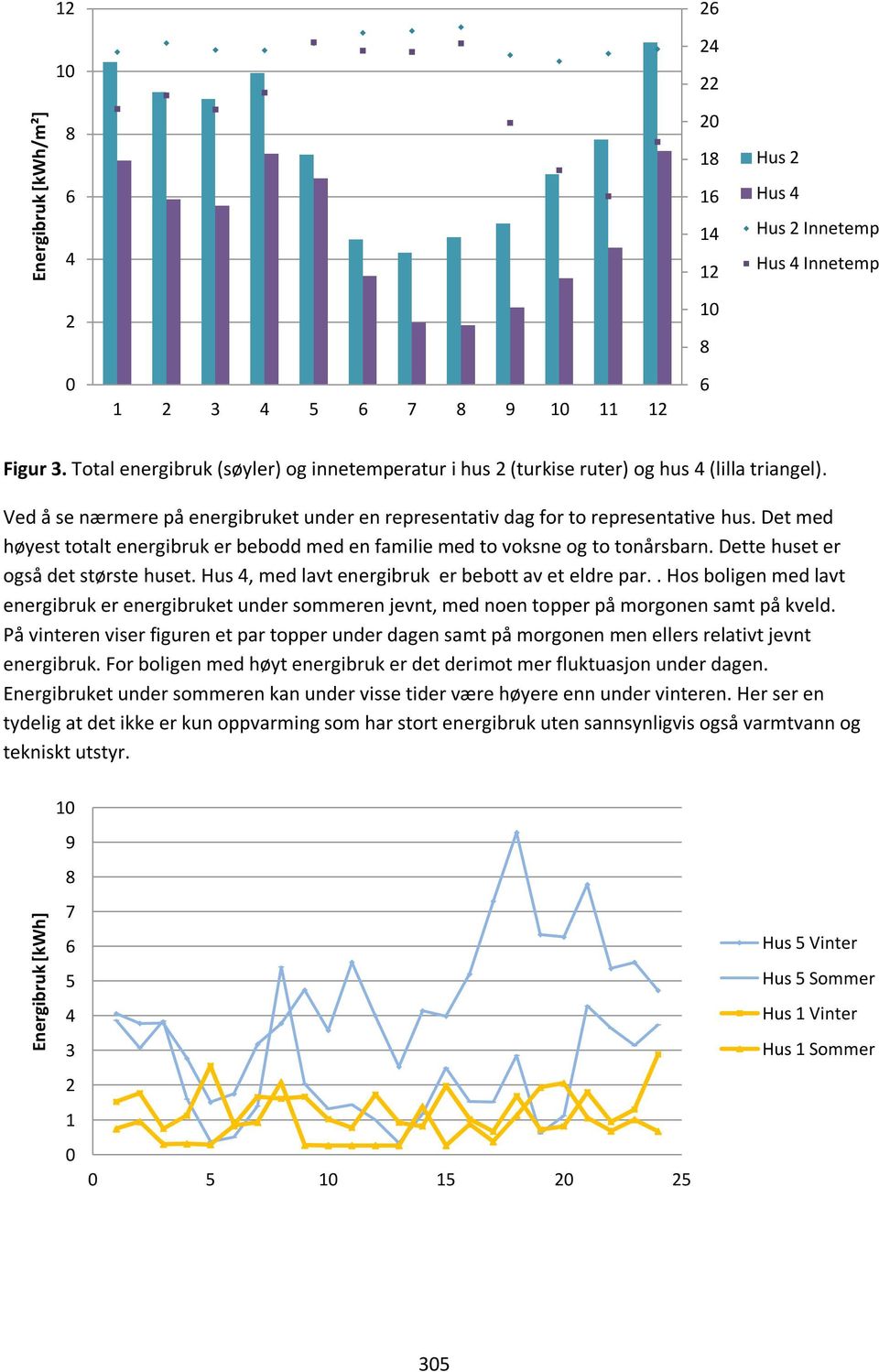 Det med høyest totalt energibruk er bebodd med en familie med to voksne og to tonårsbarn. Dette huset er også det største huset. Hus 4, med lavt energibruk er bebott av et eldre par.