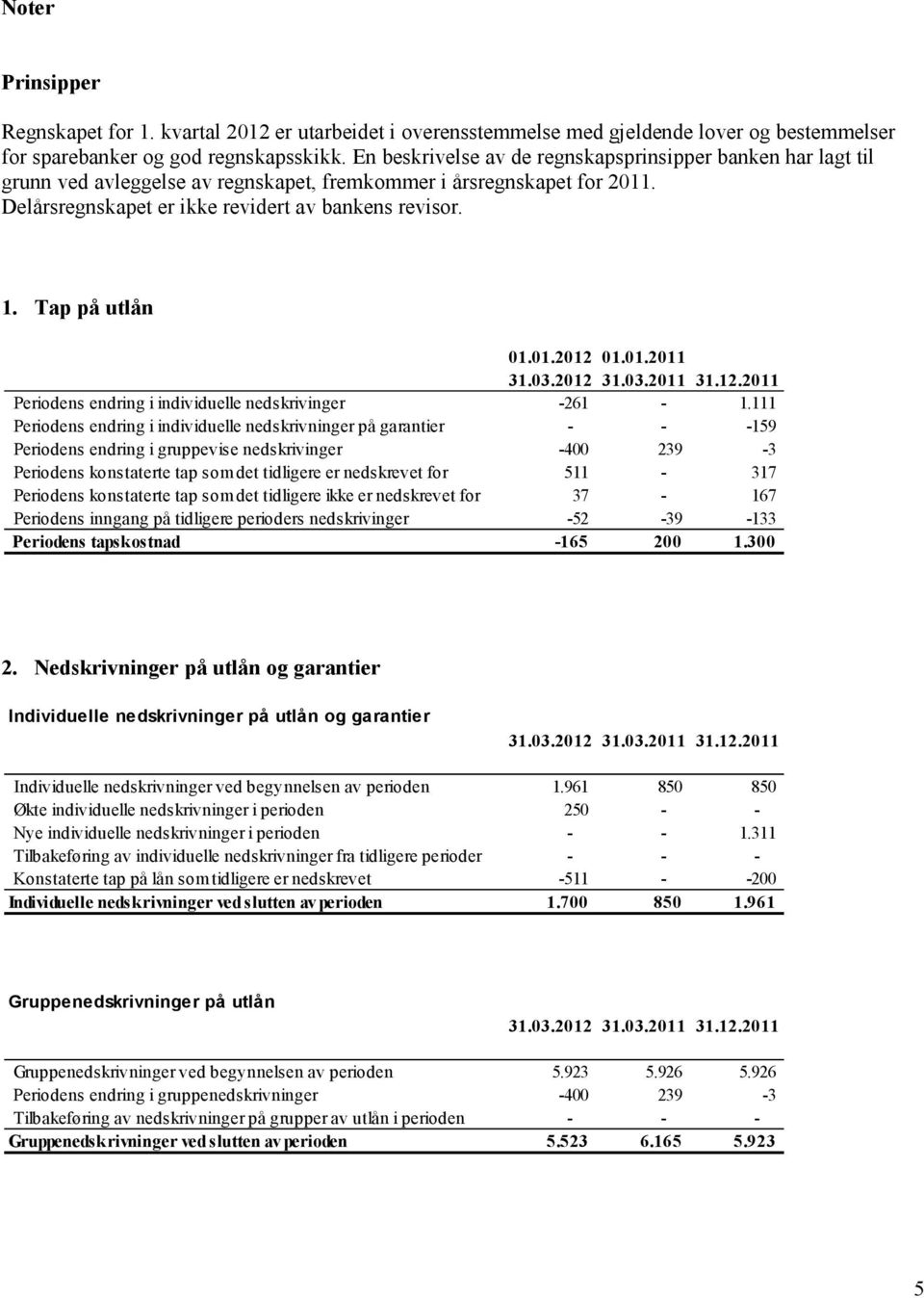 Tap på utlån 01.01.2012 01.01.2011 Periodens endring i individuelle nedskrivinger -261-1.