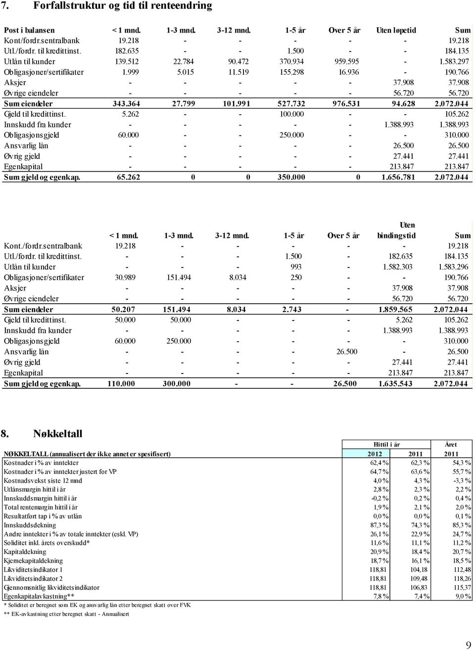 908 Øvrige eiendeler - - - - - 56.720 56.720 Sum eiendeler 343.364 27.799 101.991 527.732 976.531 94.628 2.072.044 Gjeld til kredittinst. 5.262 - - 100.000 - - 105.262 Innskudd fra kunder - - - - - 1.