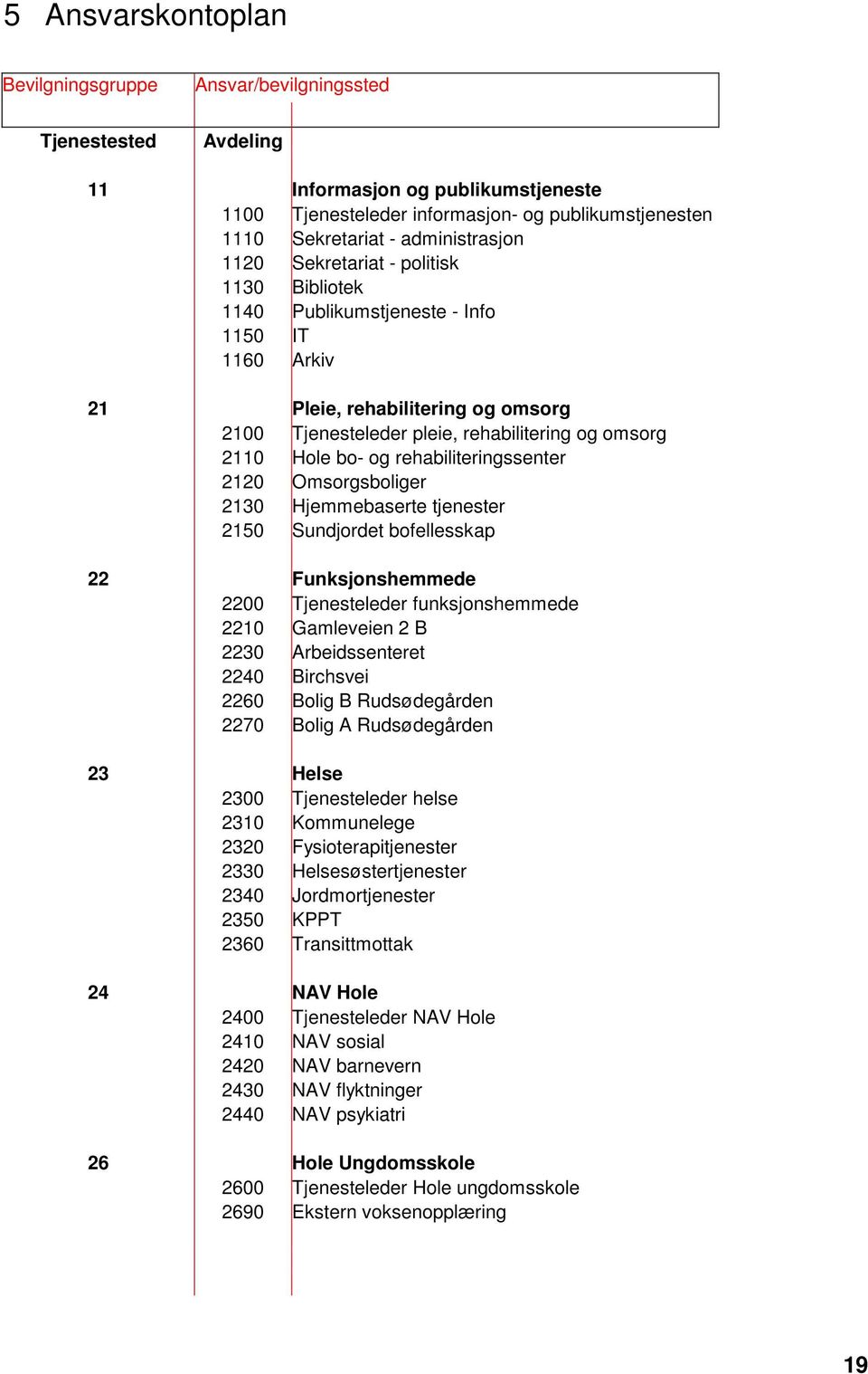 Hole bo- og rehabiliteringssenter 2120 Omsorgsboliger 2130 Hjemmebaserte tjenester 2150 Sundjordet bofellesskap 22 Funksjonshemmede 2200 Tjenesteleder funksjonshemmede 2210 Gamleveien 2 B 2230