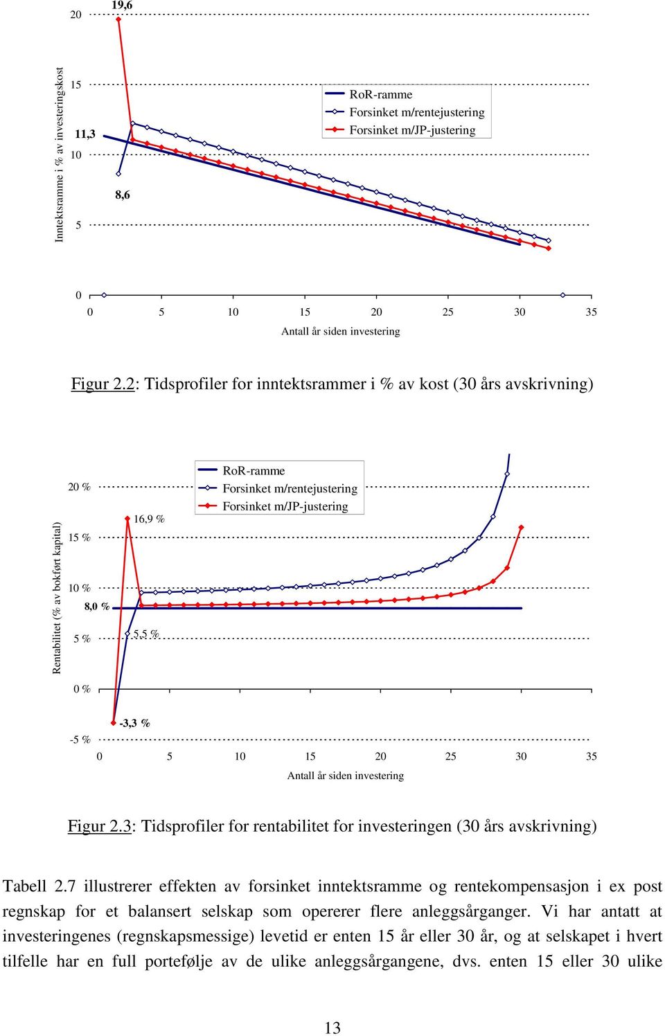 % -5 % 0 5 10 15 20 25 30 35 Antall år sden nvesterng Fgur 2.3: Tdsprofler for rentabltet for nvesterngen (30 års avskrvnng) Tabell 2.