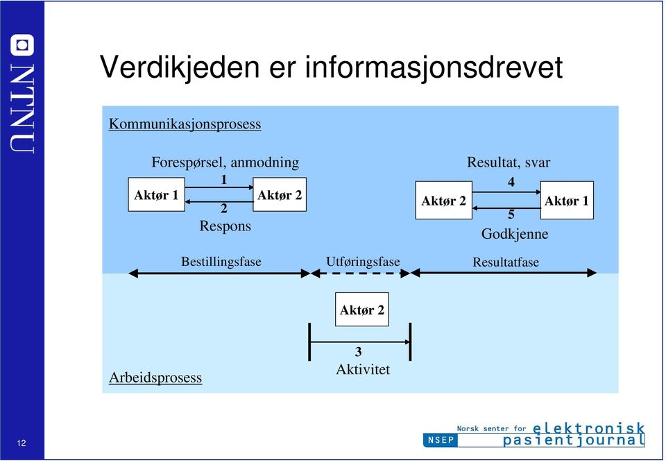 Bestillingsfase Aktør 2 Utføringsfase Aktør 2 Resultat,