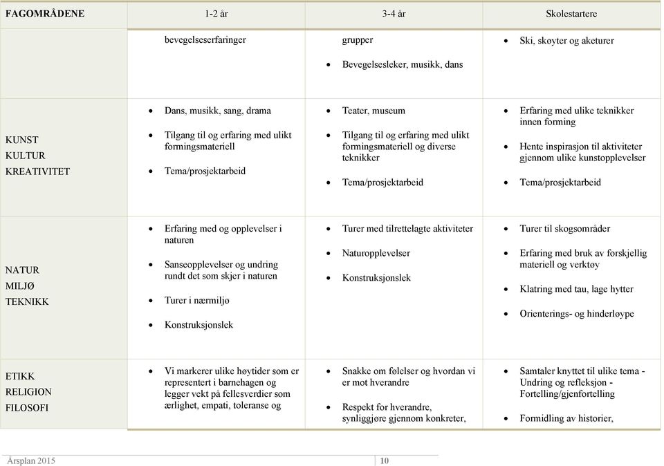 kunstopplevelser Tema/prosjektarbeid Tema/prosjektarbeid Turer med tilrettelagte aktiviteter Turer til skogsområder Naturopplevelser Erfaring med bruk av forskjellig materiell og verktøy