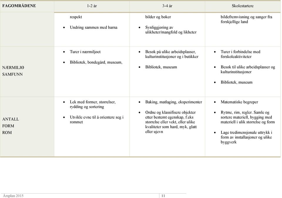 og kulturinstitusjoner Bibliotek, museum NÆRMILJØ SAMFUNN ANTALL FORM ROM Lek med former, størrelser, rydding og sortering Utvikle evne til å orientere seg i rommet Baking, matlaging, eksperimenter