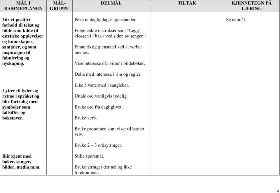 Følge enkle instrukser som Legg klossen i / bak / ved siden av sengen. Finne riktig gjenstand ved at verbet nevnes. Vise interesse når vi ser i bildebøker.