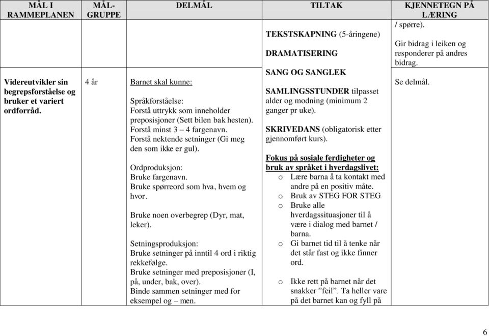 Forstå minst 3 4 fargenavn. Forstå nektende setninger (Gi meg den som ikke er gul). Ordproduksjon: Bruke fargenavn. Bruke spørreord som hva, hvem og hvor. Bruke noen overbegrep (Dyr, mat, leker).