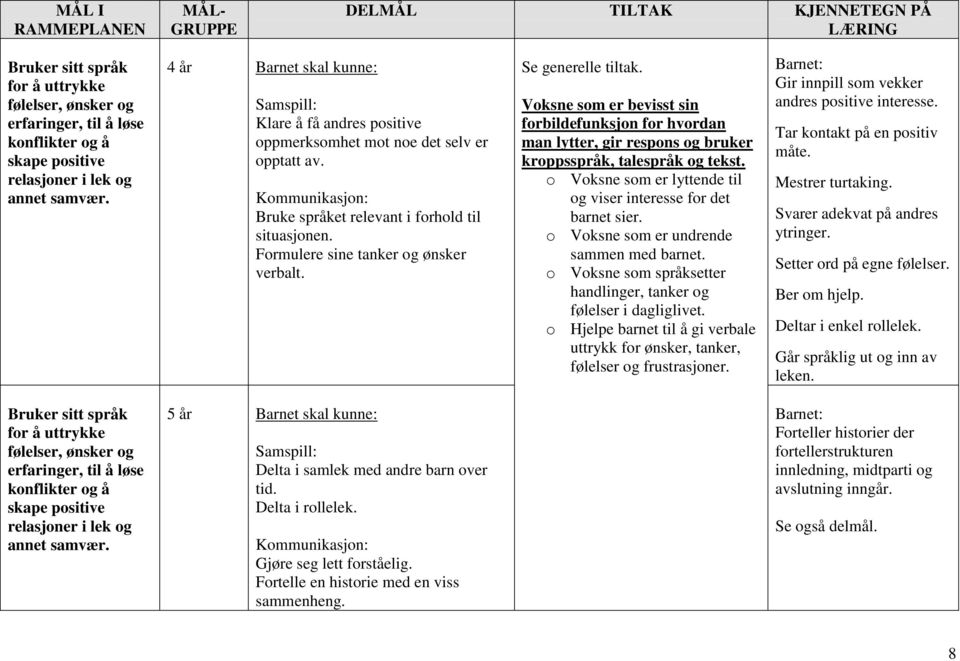 Formulere sine tanker og ønsker verbalt. Se generelle tiltak. Voksne som er bevisst sin forbildefunksjon for hvordan man lytter, gir respons og bruker kroppsspråk, talespråk og tekst.