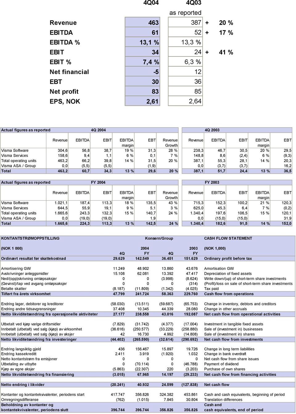 463,2 66,2 39,8 14 % 31,5 20 % 387,1 55,3 28,1 14 % 20,3 Visma ASA / Group 0,0 (5,5) (5,5) (1,9) 0,0 (3,7) (3,7) 16,2 Total 463,2 60,7 34,3 13 % 29,6 20 % 387,1 51,7 24,4 13 % 36,5 Actual figures as