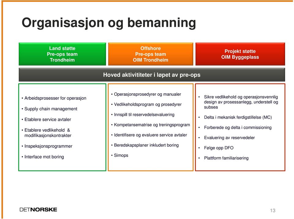 Vedlikeholdsprogram og prosedyrer Innspill til reservedelsevaluering Kompetansematrise og treningsprogram Identifisere og evaluere service avtaler Beredskapsplaner inkludert boring Simops Sikre