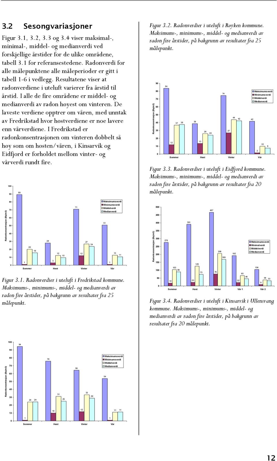I alle de fire områdene er middel- og medianverdi av radon høyest om vinteren. De laveste verdiene opptrer om våren, med unntak av Fredrikstad hvor høstverdiene er noe lavere enn vårverdiene.