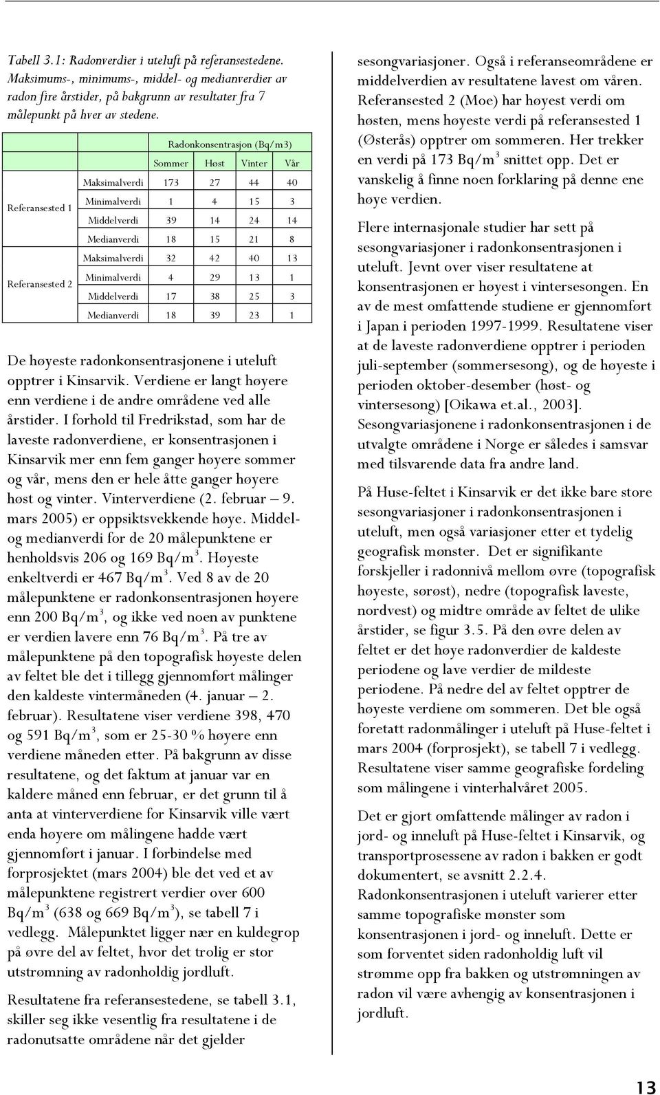 40 13 Minimalverdi 4 29 13 1 Middelverdi 17 38 25 3 Medianverdi 18 39 23 1 De høyeste radonkonsentrasjonene i uteluft opptrer i Kinsarvik.