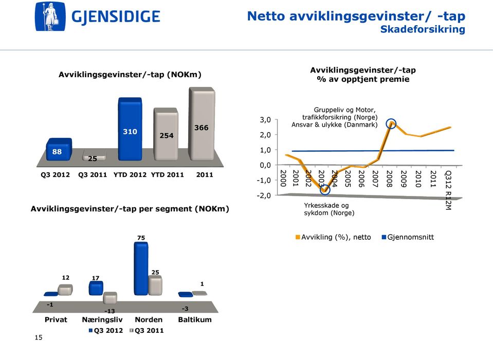 Avviklingsgevinster/-tap per segment (NOKm) 1,0 0,0-1,0-2,0 2000 2001 2002 2003 2004 2005 Yrkesskade og sykdom (Norge) 2006 2007