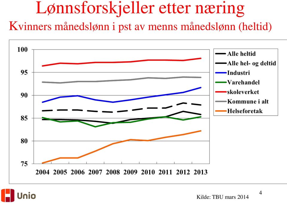 i pst av menns månedslønn