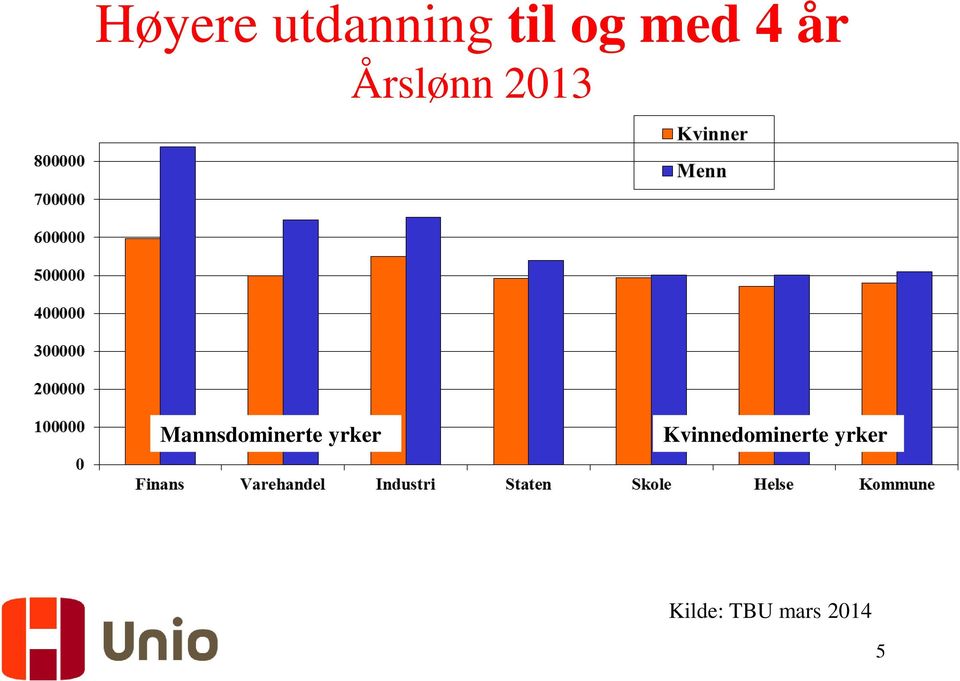 Mannsdominerte yrker