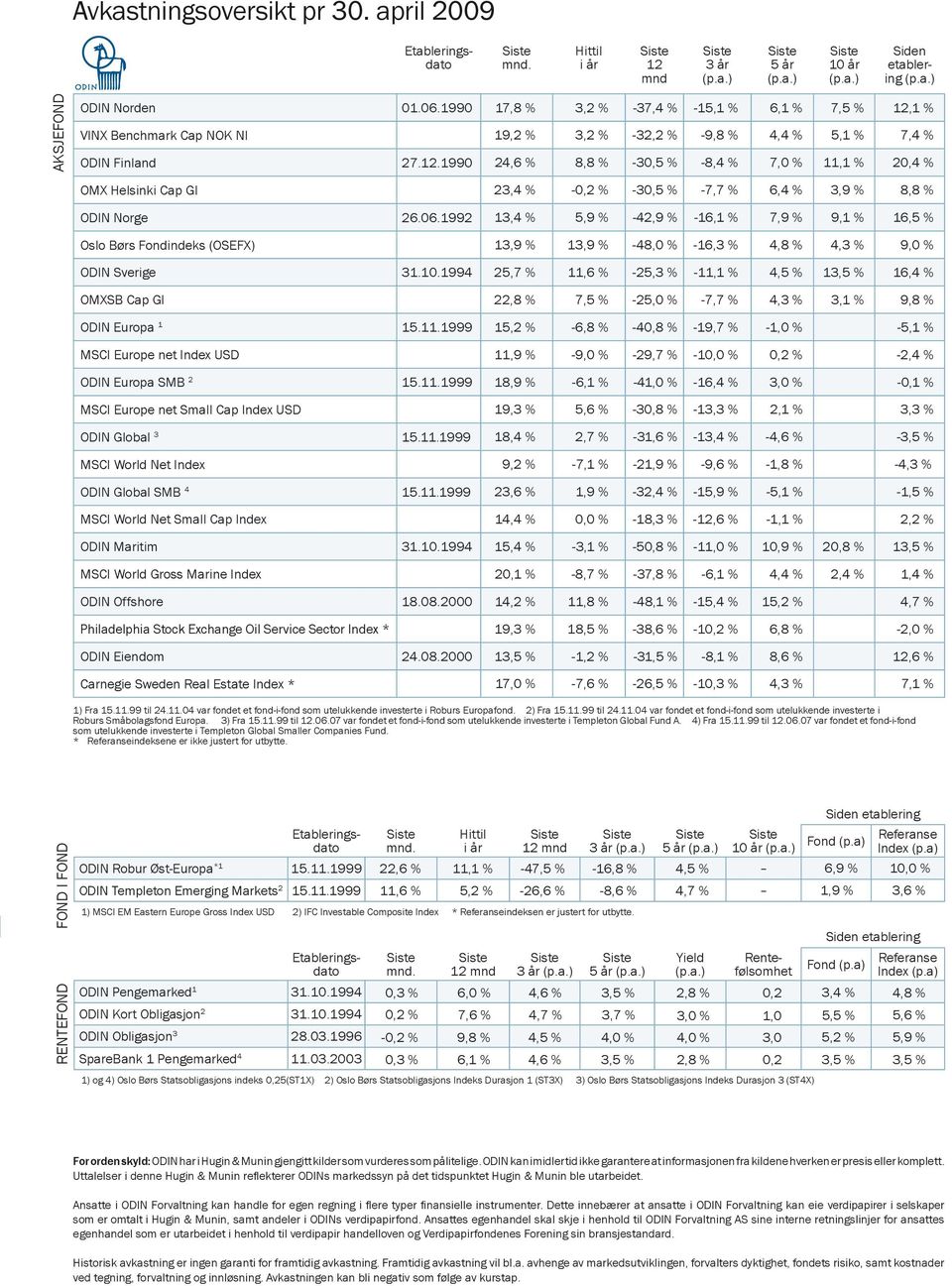 1990 17,8 % 3,2 % -37,4 % -15,1 % 6,1 % 7,5 % 12,1 % 19,2 % 3,2 % -32,2 % -9,8 % 4,4 % 5,1 % 7,4 % 24,6 % 8,8 % -30,5 % -8,4 % 7,0 % 11,1 % 20,4 % OMX Helsinki Cap GI ODIN Norge 26.06.