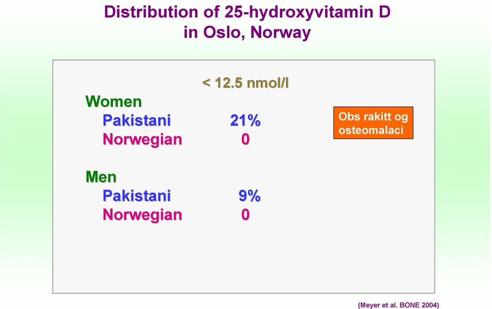 5 nmol/l Women Pakistani 21% Norwegian 0 Obs