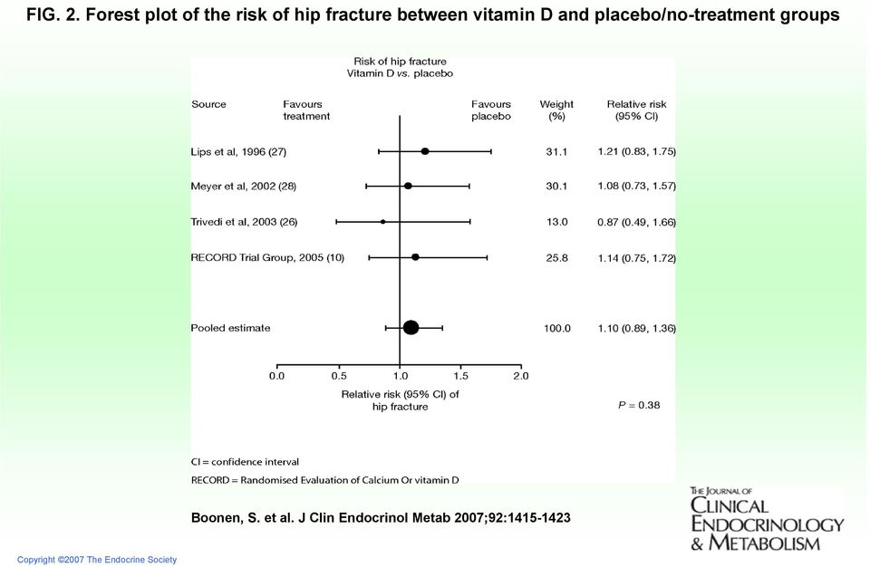 vitamin D and placebo/no-treatment groups