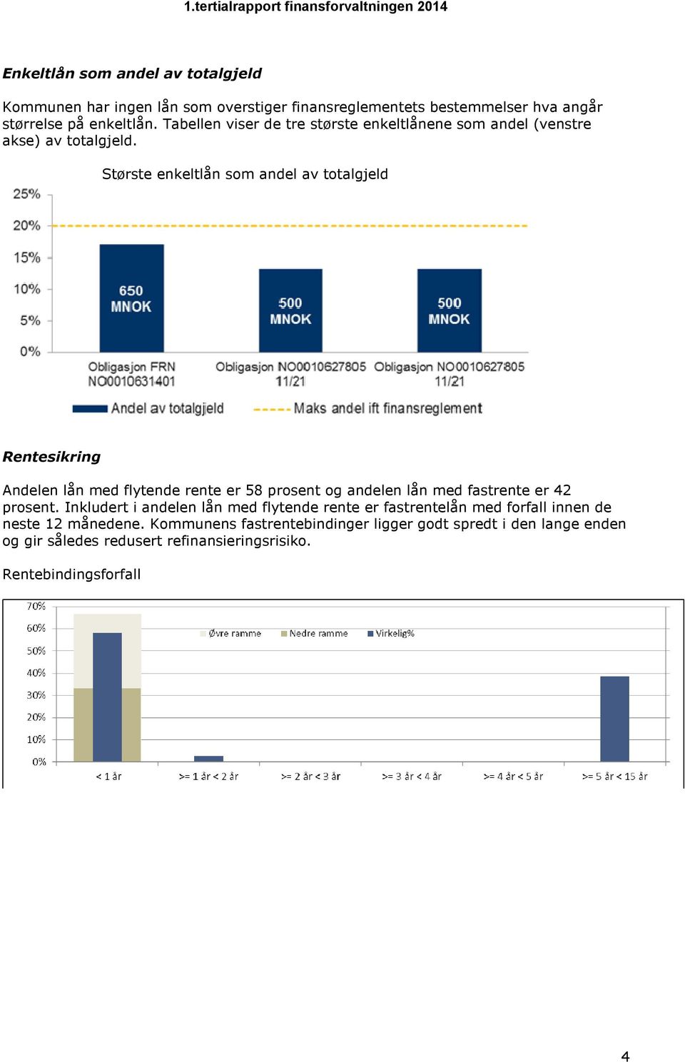 Største enkeltlån som andel av totalgjeld Rentesikring Andelen lån med flytende rente er 58 prosent og andelen lån med fastrente er 42 prosent.