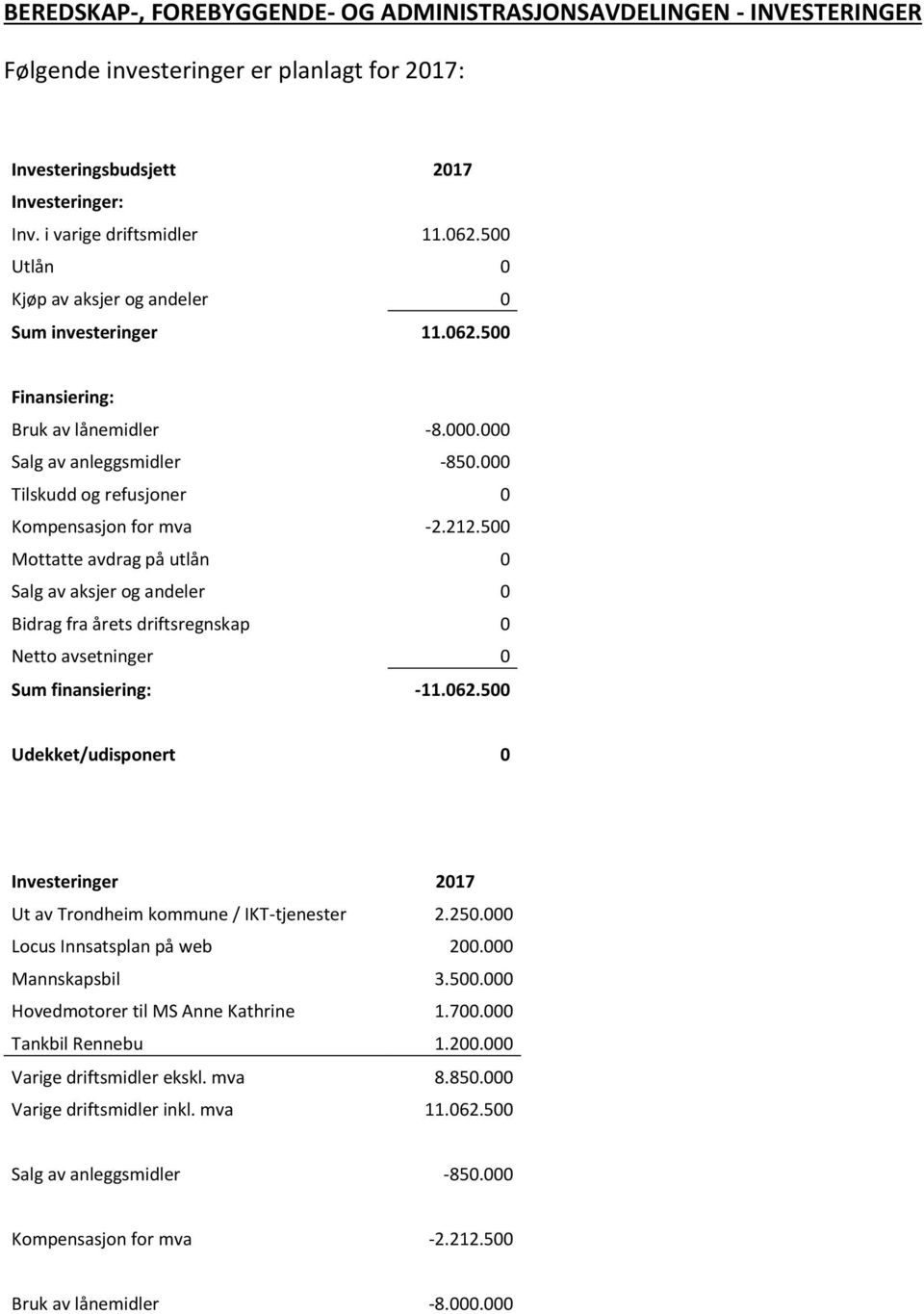 500 Mottatte avdrag på utlån 0 Salg av aksjer og andeler 0 Bidrag fra årets driftsregnskap 0 Netto avsetninger 0 Sum finansiering: -11.062.