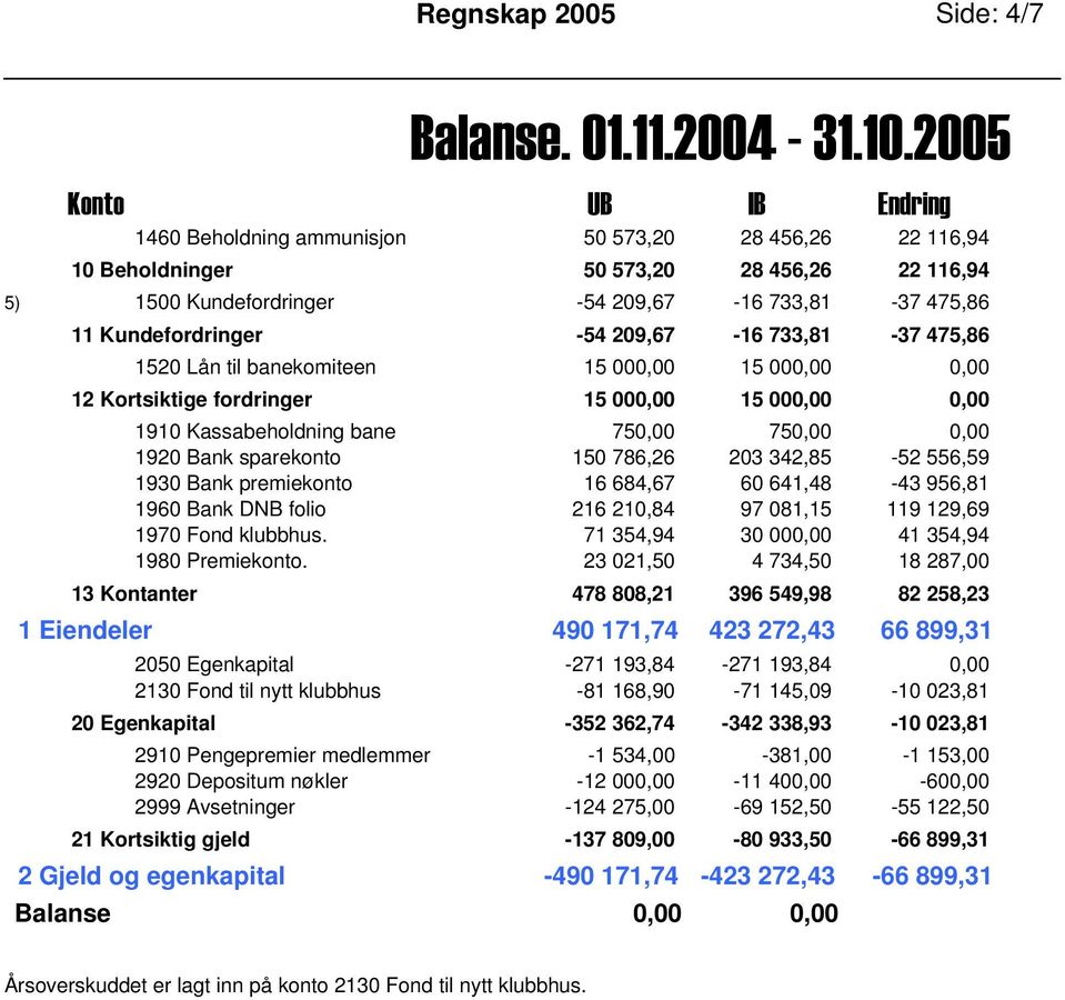 Kundefordringer -54 209,67-16 733,81-37 475,86 1520 Lån til banekomiteen 15 000,00 15 000,00 0,00 12 Kortsiktige fordringer 15 000,00 15 000,00 0,00 1910 Kassabeholdning bane 750,00 750,00 0,00 1920