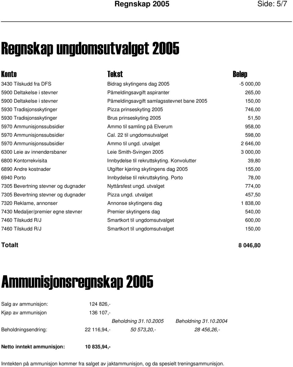 Ammunisjonssubsidier Ammo til samling på Elverum 958,00 5970 Ammunisjonssubsidier Cal. 22 til ungdomsutvalget 598,00 5970 Ammunisjonssubsidier Ammo til ungd.