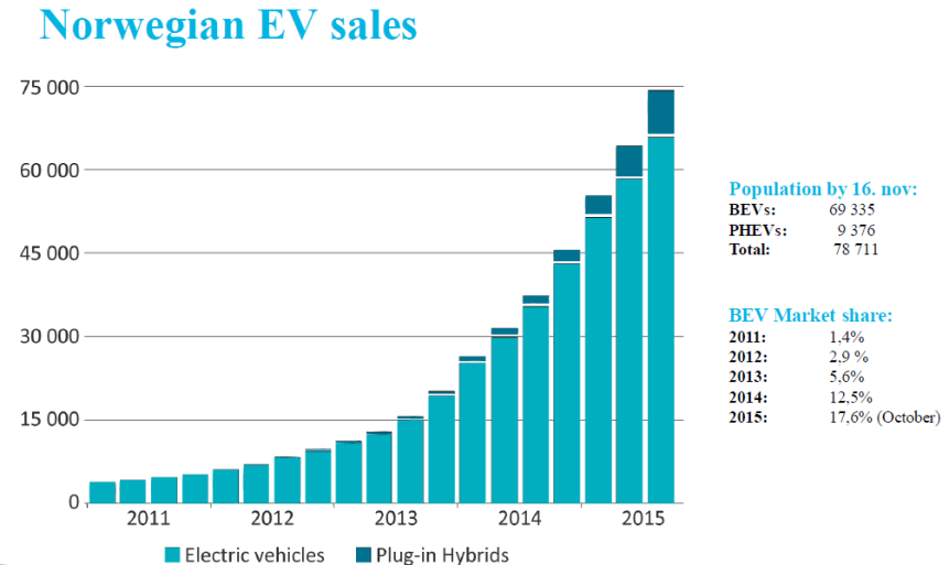 Norge er Europas elbil-lab BEV: battery electric