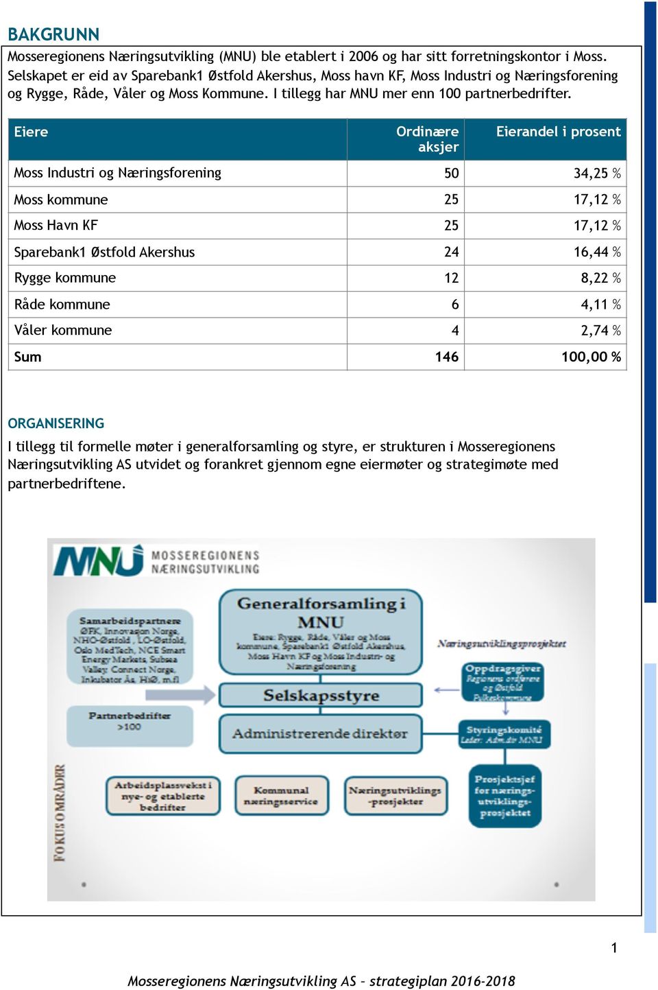 Eiere Ordinære aksjer Eierandel i prosent Moss Industri og Næringsforening 50 34,25 % Moss kommune 25 17,12 % Moss Havn KF 25 17,12 % Sparebank1 Østfold Akershus 24 16,44 % Rygge kommune