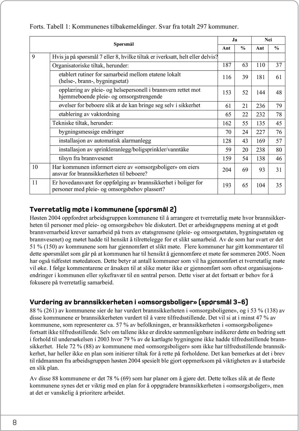 rettet mot hjemmeboende pleie- og omsorgstrengende 153 52 144 48 øvelser for beboere slik at de kan bringe seg selv i sikkerhet 61 21 236 79 etablering av vaktordning 65 22 232 78 Tekniske tiltak,