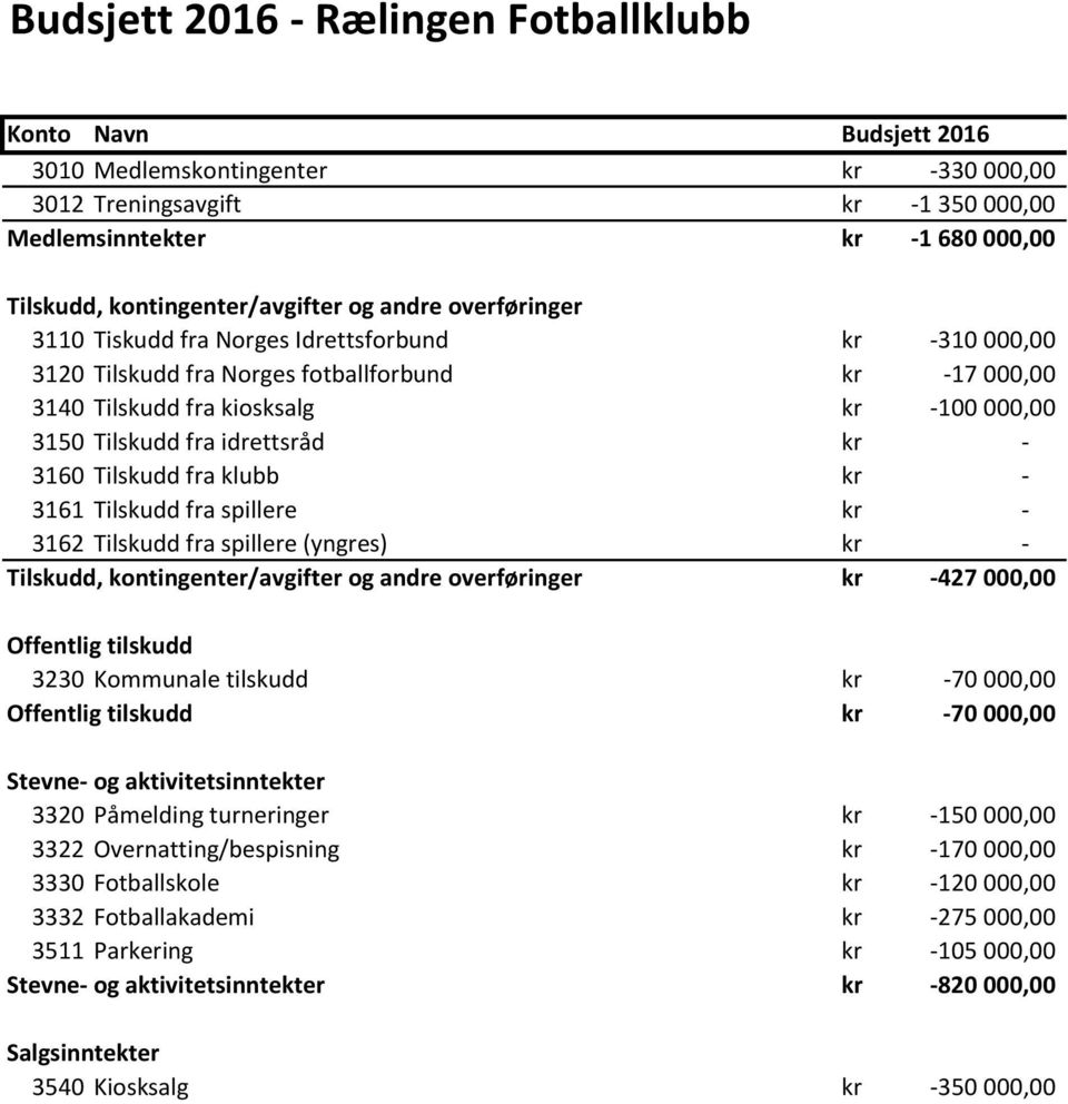 Tilskudd fra idrettsråd kr 3160 Tilskudd fra klubb kr 3161 Tilskudd fra spillere kr 3162 Tilskudd fra spillere (yngres) kr Tilskudd, kontingenter/avgifter og andre overføringer kr 427 000,00