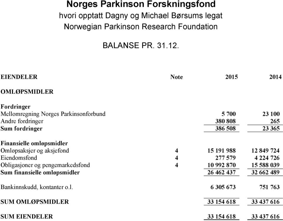 Sum fordringer 386 508 23 365 Finansielle omløpsmidler Omløpsaksjer og aksjefond 4 15 191 988 12 849 724 Eiendomsfond 4 277 579