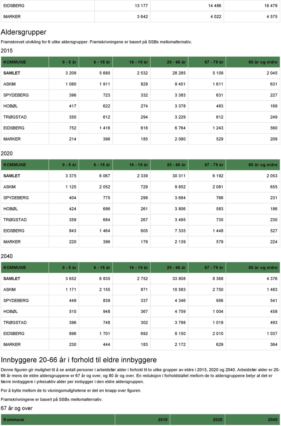 622 274 3 378 483 169 TRØGSTAD 350 612 294 3 229 612 249 EIDSBERG 752 1 416 618 6 764 1 243 560 MARKER 214 396 185 2 080 529 209 2020 KOMMUNE 0-5 år 6-15 år 16-19 år 20-66 år 67-79 år 80 år og eldre