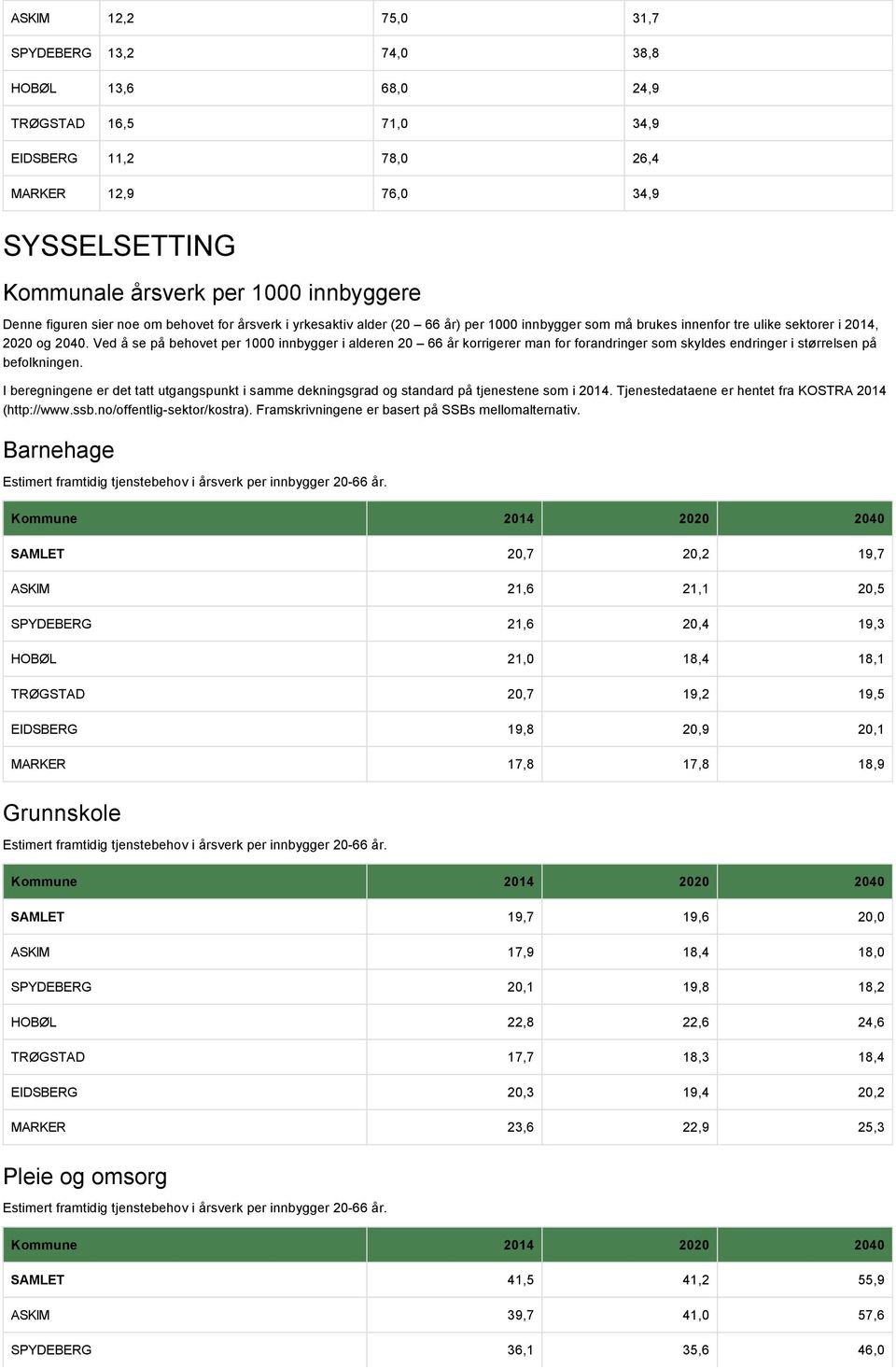 Ved å se på behovet per 1000 innbygger i alderen 20 66 år korrigerer man for forandringer som skyldes endringer i størrelsen på befolkningen.