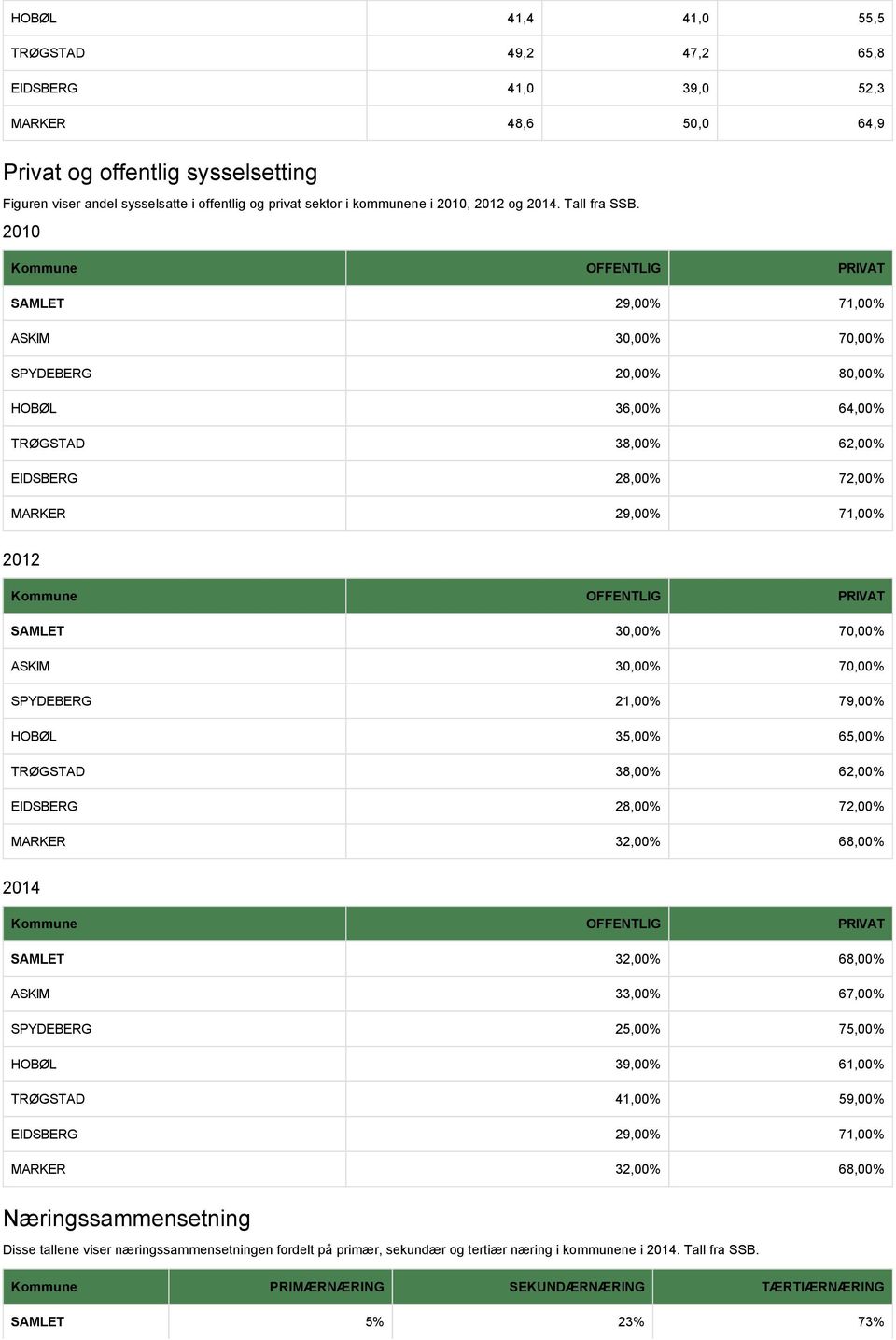 2010 Kommune OFFENTLIG PRIVAT SAMLET 29,00% 71,00% ASKIM 30,00% 70,00% SPYDEBERG 20,00% 80,00% HOBØL 36,00% 64,00% TRØGSTAD 38,00% 62,00% EIDSBERG 28,00% 72,00% MARKER 29,00% 71,00% 2012 Kommune