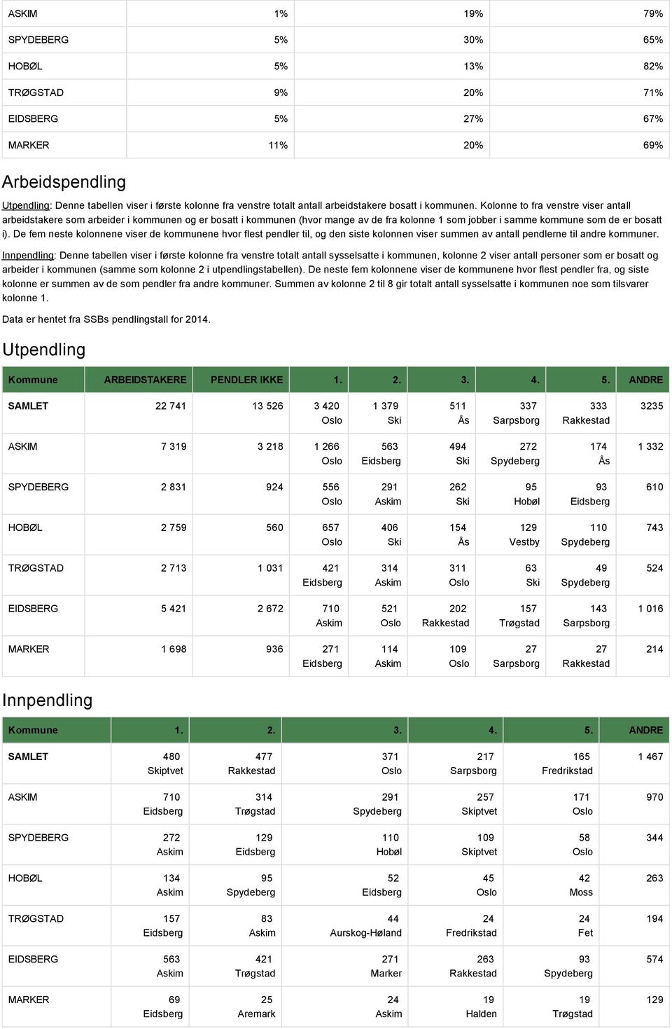 Kolonne to fra venstre viser antall arbeidstakere som arbeider i kommunen og er bosatt i kommunen (hvor mange av de fra kolonne 1 som jobber i samme kommune som de er bosatt i).