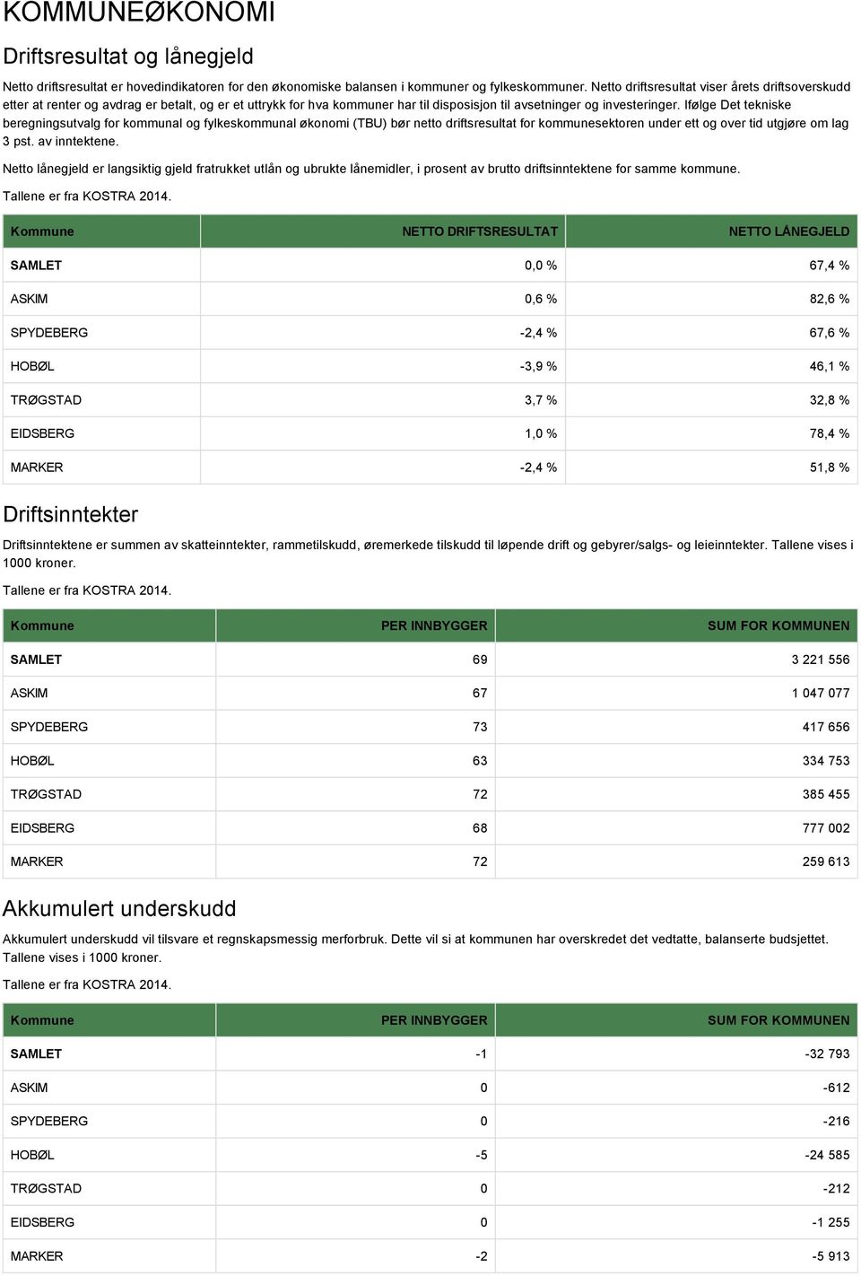 Ifølge Det tekniske beregningsutvalg for kommunal og fylkeskommunal økonomi (TBU) bør netto driftsresultat for kommunesektoren under ett og over tid utgjøre om lag 3 pst. av inntektene.