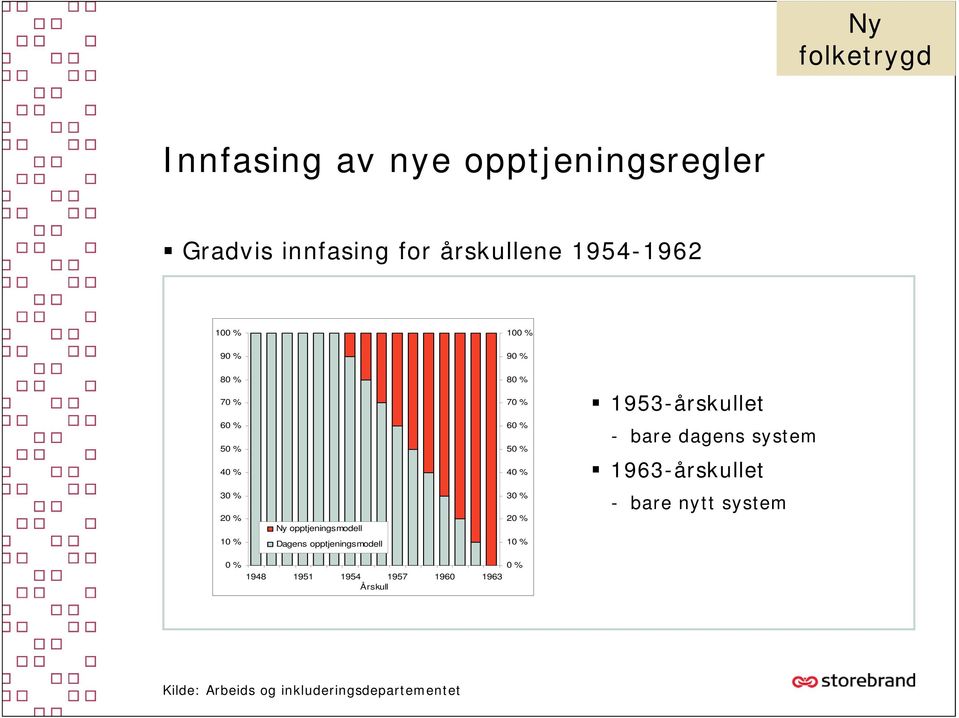 system 1963-årskullet 30 % 20 % 10 % Ny opptjeningsmodell Dagens opptjeningsmodell 30 % 20 % 10 % -