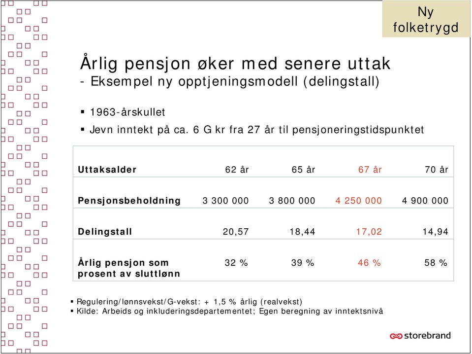 250 000 4 900 000 Delingstall 20,57 18,44 17,02 14,94 Årlig pensjon som 32 % 39 % 46 % 58 % prosent av sluttlønn