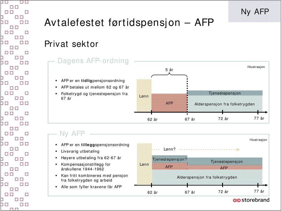 tilleggspensjonsordning Livsvarig utbetaling Høyere utbetaling fra 62-67 år Kompensasjonstillegg for årskullene 1944-1962 Kan fritt kombineres med pensjon fra