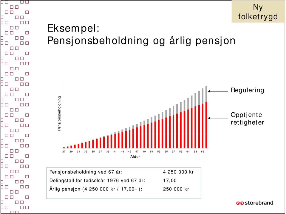 51 53 55 57 59 61 63 65 Alder Pensjonsbeholdning ved 67 år: 4 250 000 kr