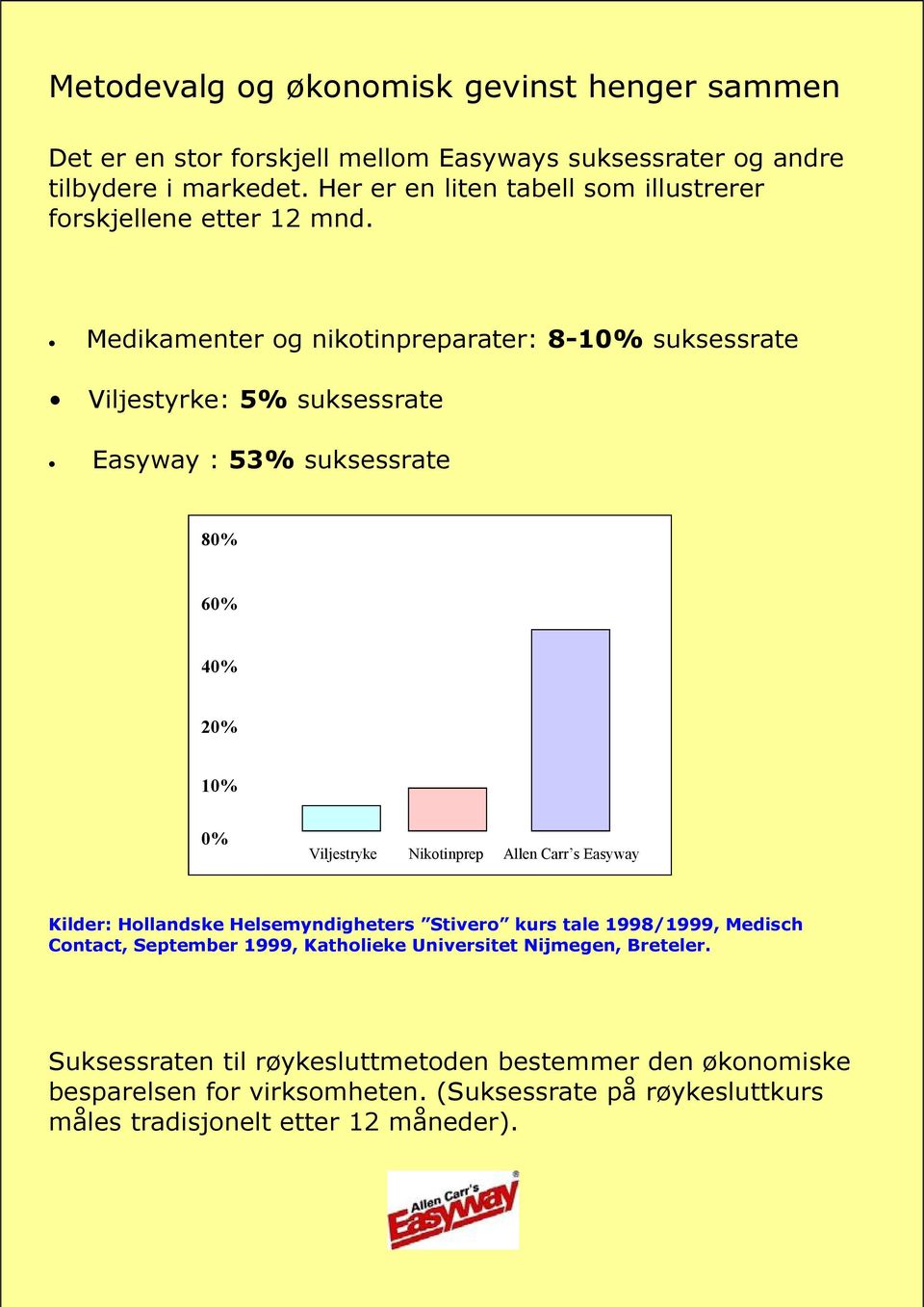 Medikamenter og nikotinpreparater: 8-10% suksessrate Viljestyrke: 5% suksessrate Easyway : 53% suksessrate 80% 60% 40% 20% 10% 0% Viljestryke Nikotinprep Allen Carr s