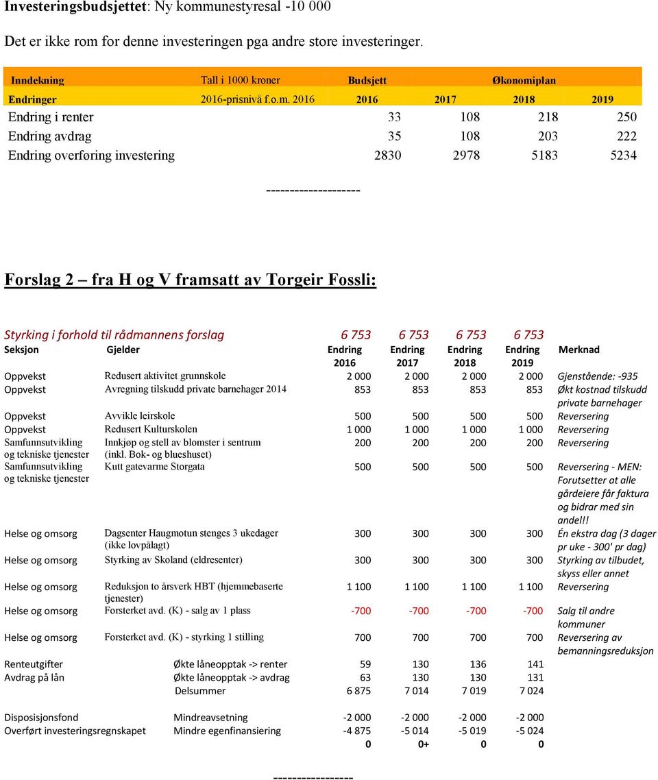 Torgeir Fossli: Styrking i forhold til rådmannens forslag 6 753 6 753 6 753 6 753 Seksjon Gjelder Endring 2016 Endring 2017 Endring 2018 Endring 2019 Merknad Oppvekst Redusert aktivitet grunnskole 2