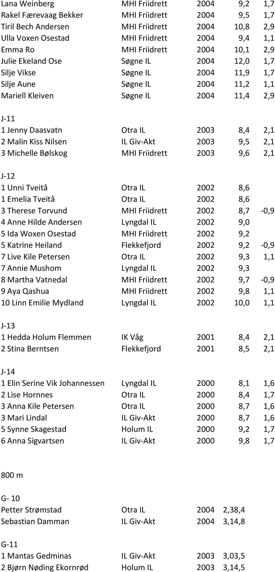 IL 2003 8,4 2,1 2 Malin Kiss Nilsen IL Giv-Akt 2003 9,5 2,1 3 Michelle Bølskog MHI Friidrett 2003 9,6 2,1 J-12 1 Unni Tveitå Otra IL 2002 8,6 1 Emelia Tveitå Otra IL 2002 8,6 3 Therese Torvund MHI