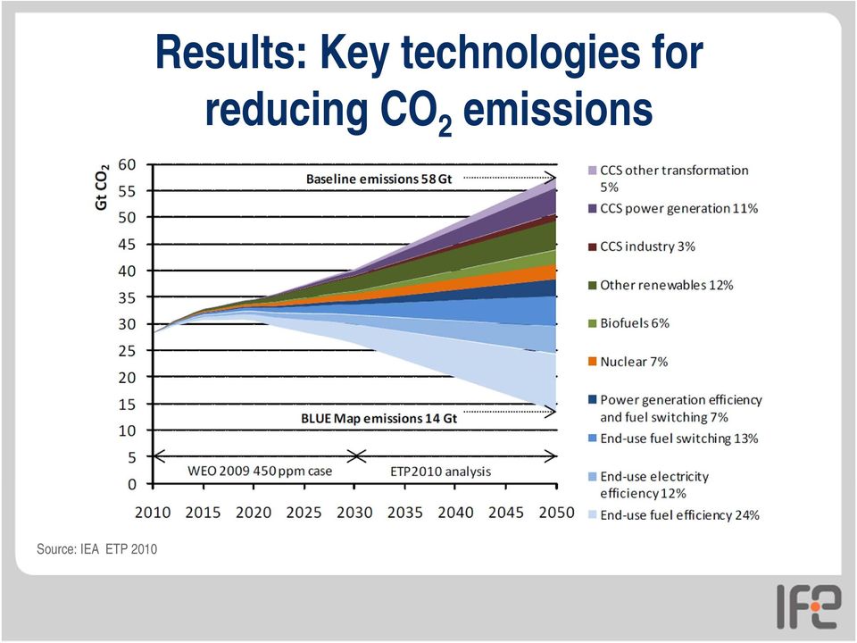 reducing CO 2