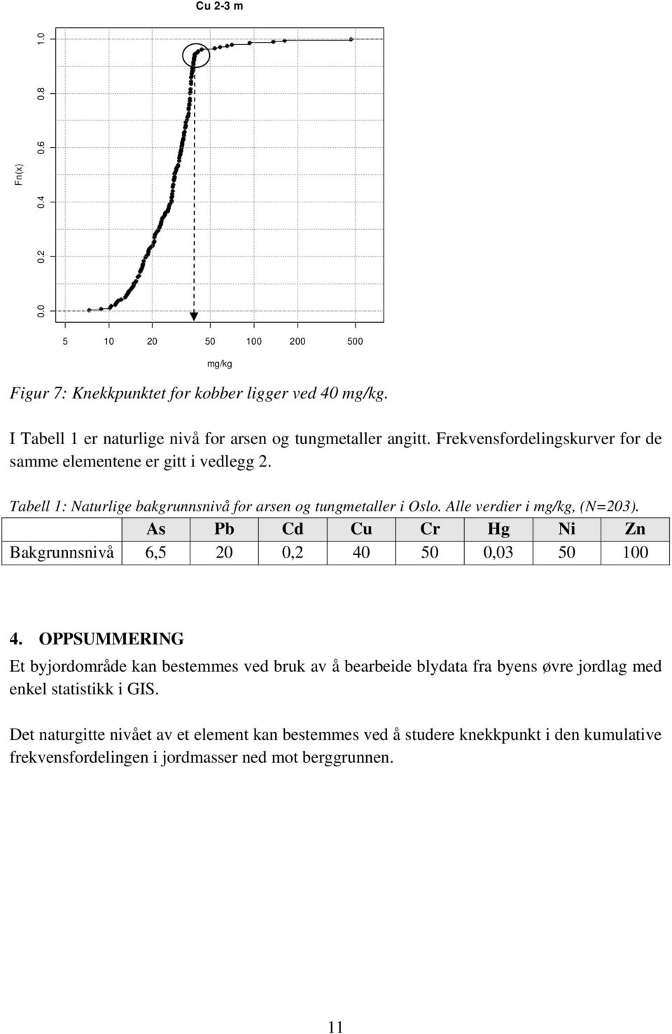 Tabell 1: Naturlige bakgrunnsnivå for arsen og tungmetaller i Oslo. Alle verdier i mg/kg, (N=203). As Pb Cd Cu Cr Hg Ni Zn Bakgrunnsnivå 6,5 20 0,2 40 50 0,03 50 100 4.