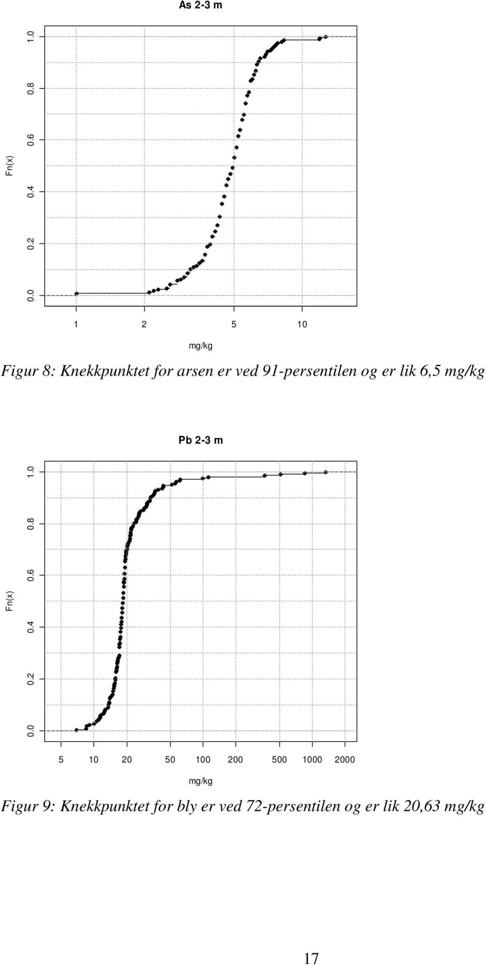 og er lik 6,5 mg/kg Pb 2-3 m Fn(x) 0.0 0.2 0.4 0.6 0.8 1.