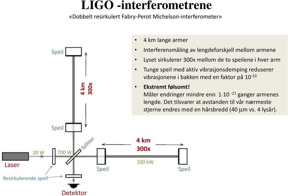 vibrasjonene i bakken med en faktor på 10-10 Ekstremt 4 km følsomt! Måler endringer mindre enn 1 10-21 ganger armenes lengde.